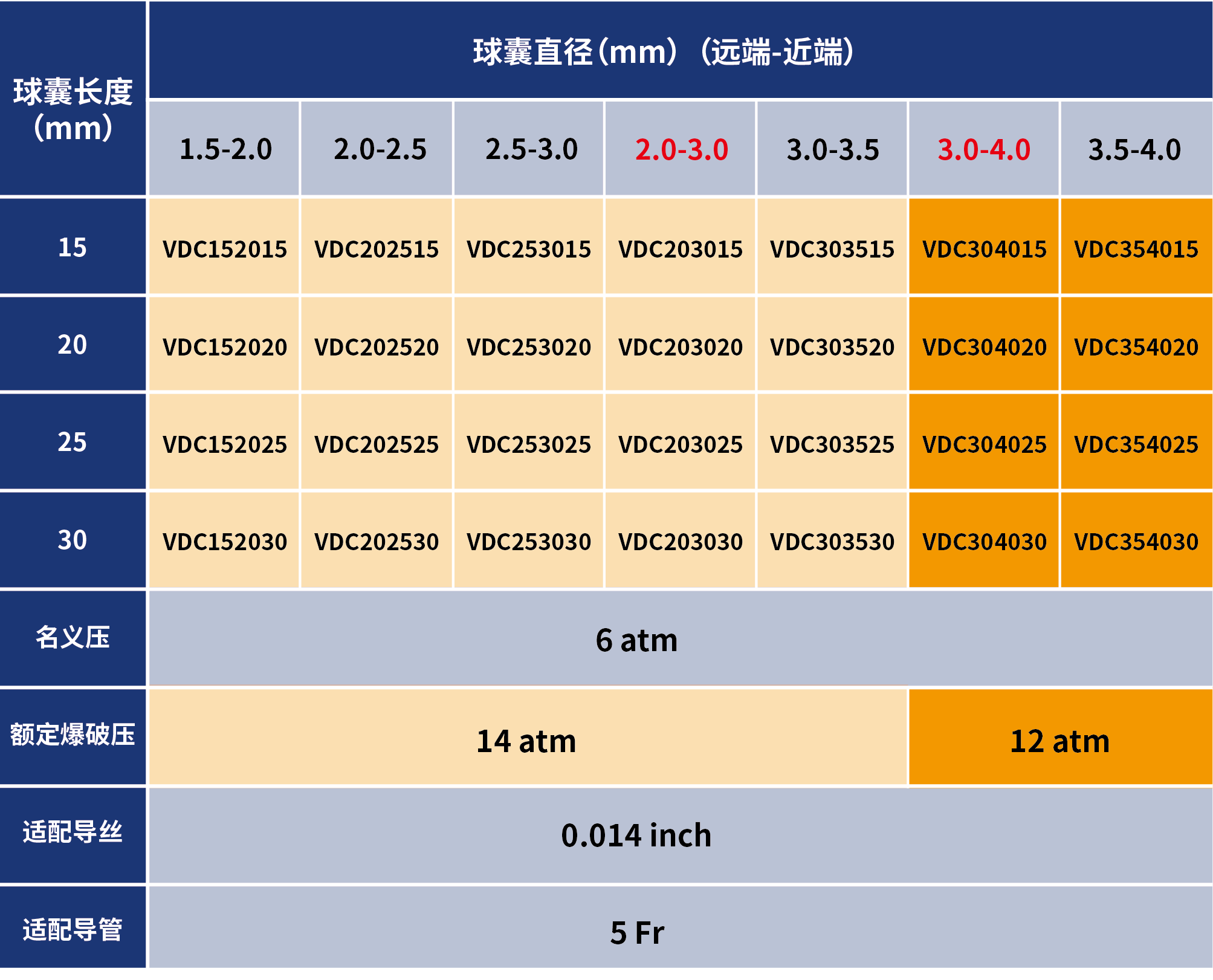 七拾二?Sev-changes 肺動脈球囊擴(kuò)張導(dǎo)管(圖3)
